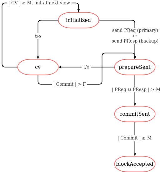 Basic dBFT model transitions scheme