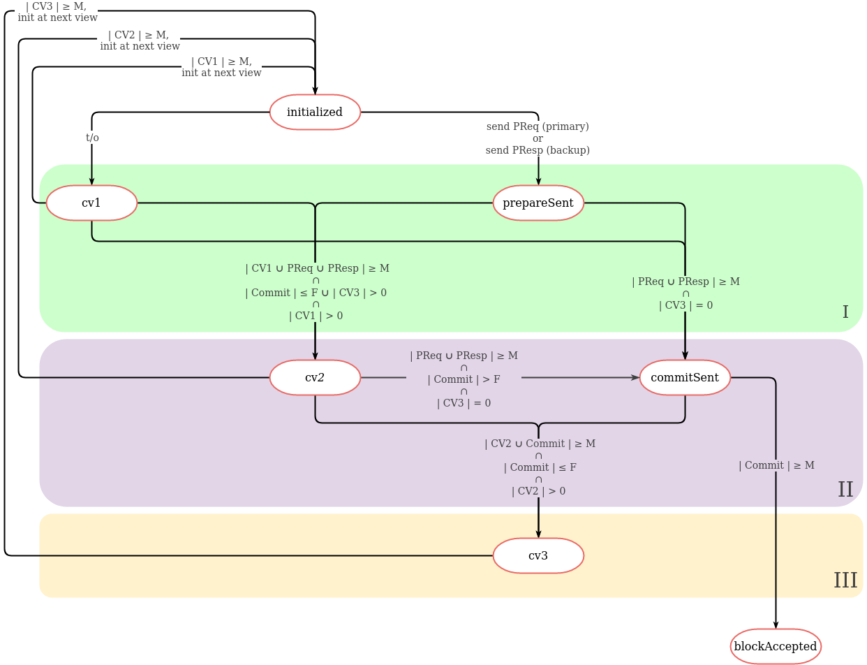dBFT 2.1stages-based model